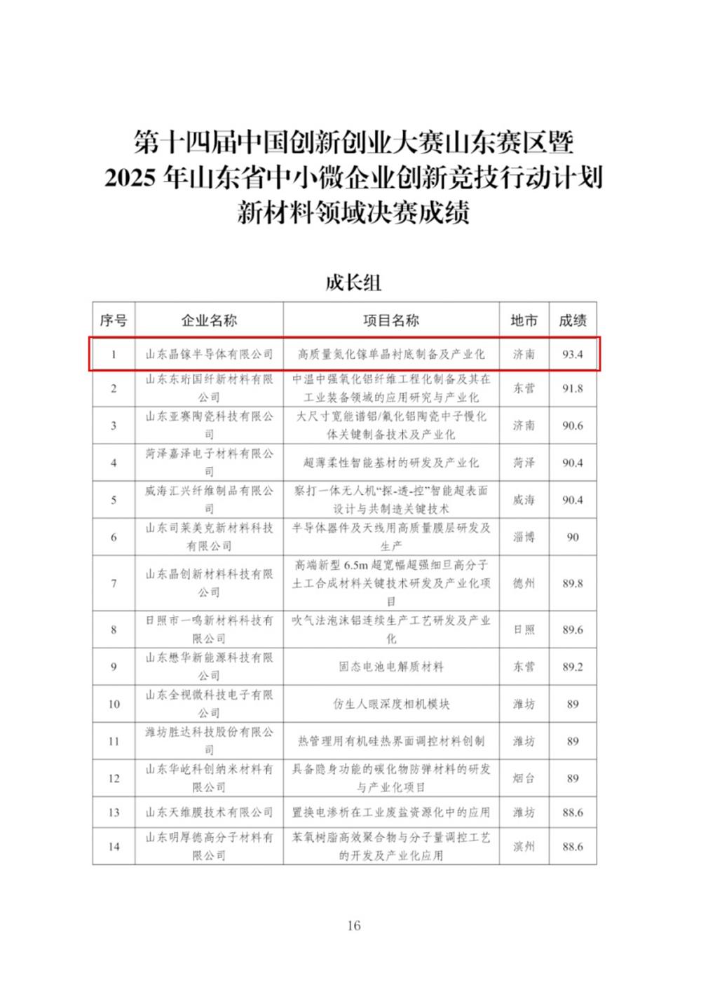 喜报！产发集团投资企业晶镓半导体在第十四届中国创新创业大赛山东赛区新材料领域成长组决赛中获第一名